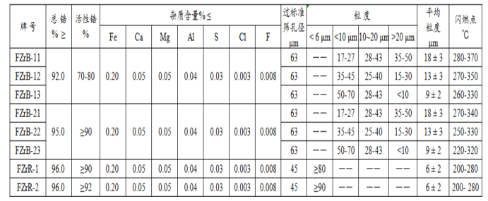 優(yōu)質鋯粉